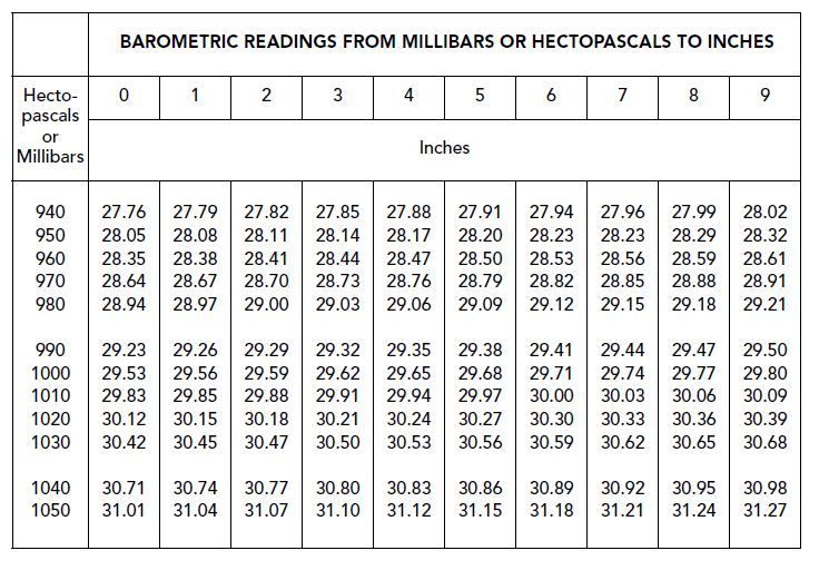 Pressure for navigation? ED Forums